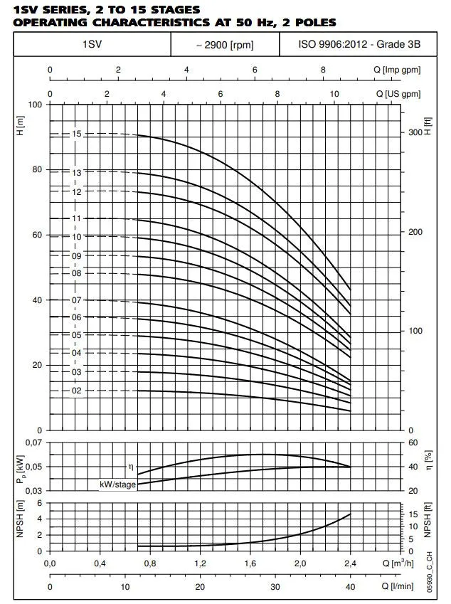 Lowara 1SV Series 304ss Vertical Multistage Pumps (Max 16 LPM)