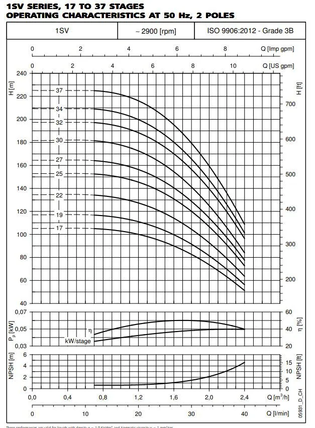 Lowara 1SV Series 304ss Vertical Multistage Pumps (Max 16 LPM)
